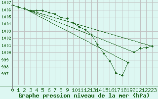 Courbe de la pression atmosphrique pour Westdorpe Aws