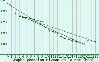 Courbe de la pression atmosphrique pour Claremorris