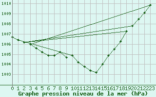 Courbe de la pression atmosphrique pour Wuerzburg