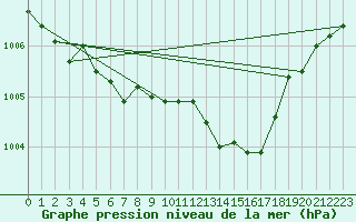 Courbe de la pression atmosphrique pour Lagny-sur-Marne (77)