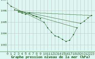 Courbe de la pression atmosphrique pour Karlstad Flygplats