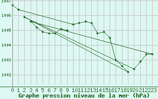 Courbe de la pression atmosphrique pour Xert / Chert (Esp)