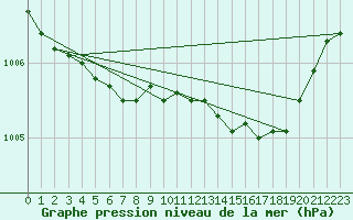 Courbe de la pression atmosphrique pour Helsinki Harmaja