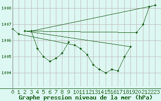 Courbe de la pression atmosphrique pour Hyres (83)