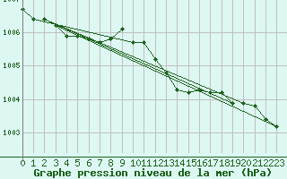 Courbe de la pression atmosphrique pour Woluwe-Saint-Pierre (Be)