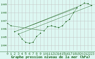 Courbe de la pression atmosphrique pour Saffr (44)