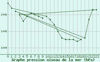 Courbe de la pression atmosphrique pour Brescia / Ghedi