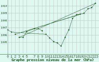 Courbe de la pression atmosphrique pour Vega-Vallsjo