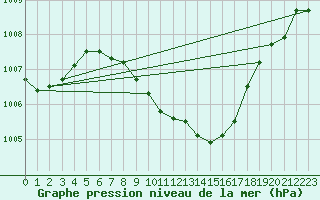 Courbe de la pression atmosphrique pour Birlad