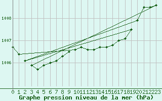 Courbe de la pression atmosphrique pour Shoeburyness