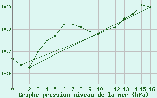 Courbe de la pression atmosphrique pour Tucson, Tucson International Airport