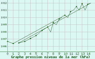 Courbe de la pression atmosphrique pour Casement Aerodrome