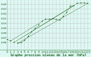 Courbe de la pression atmosphrique pour Le Luc - Cannet des Maures (83)