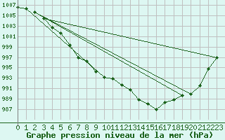 Courbe de la pression atmosphrique pour Loch Glascanoch