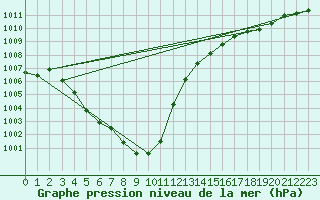 Courbe de la pression atmosphrique pour Aberdaron