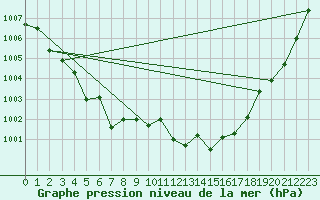 Courbe de la pression atmosphrique pour Lannion (22)