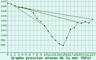 Courbe de la pression atmosphrique pour Saint Andrae I. L.