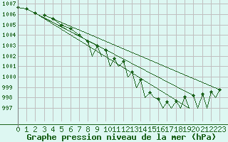 Courbe de la pression atmosphrique pour Middle Wallop