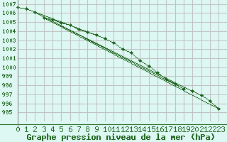 Courbe de la pression atmosphrique pour Angermuende