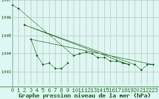 Courbe de la pression atmosphrique pour Axstal