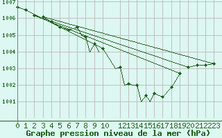 Courbe de la pression atmosphrique pour Wittering
