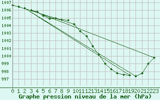 Courbe de la pression atmosphrique pour Elpersbuettel