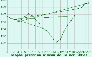 Courbe de la pression atmosphrique pour Aflenz