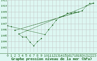Courbe de la pression atmosphrique pour Le Touquet (62)