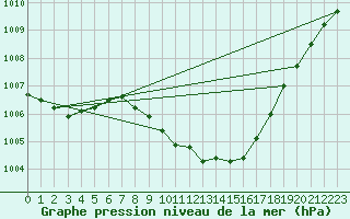 Courbe de la pression atmosphrique pour Kempten