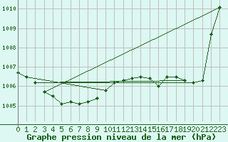 Courbe de la pression atmosphrique pour Pointe de Socoa (64)
