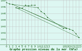 Courbe de la pression atmosphrique pour Bad Salzuflen