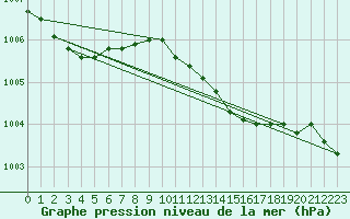 Courbe de la pression atmosphrique pour Gardelegen