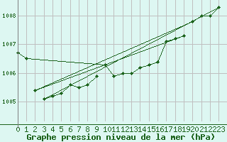 Courbe de la pression atmosphrique pour Waldmunchen