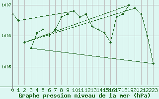 Courbe de la pression atmosphrique pour Bistrita