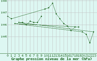 Courbe de la pression atmosphrique pour Marseille - Saint-Loup (13)