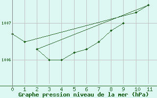 Courbe de la pression atmosphrique pour Omoe