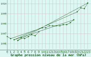 Courbe de la pression atmosphrique pour Dunkerque (59)