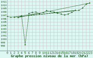 Courbe de la pression atmosphrique pour Manschnow