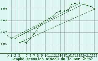 Courbe de la pression atmosphrique pour Narva