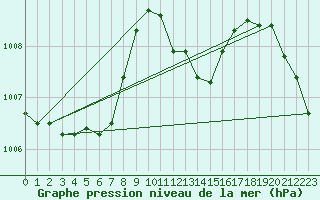 Courbe de la pression atmosphrique pour Ile Rousse (2B)