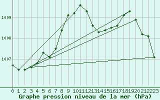 Courbe de la pression atmosphrique pour Ambrieu (01)