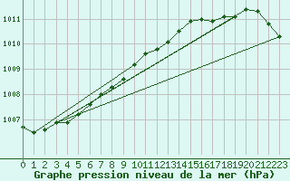 Courbe de la pression atmosphrique pour Lelystad