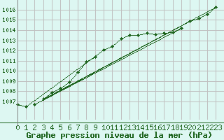 Courbe de la pression atmosphrique pour Puissalicon (34)