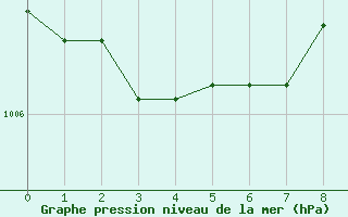 Courbe de la pression atmosphrique pour Lerwick