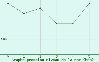 Courbe de la pression atmosphrique pour Dornick