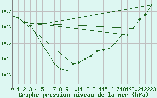 Courbe de la pression atmosphrique pour Anvers (Be)