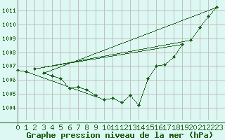 Courbe de la pression atmosphrique pour Tannas