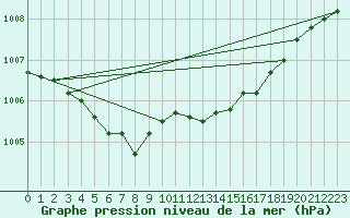 Courbe de la pression atmosphrique pour Chivres (Be)