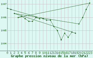 Courbe de la pression atmosphrique pour Thoiras (30)