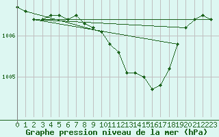 Courbe de la pression atmosphrique pour Bad Lippspringe